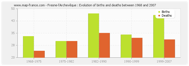 Fresne-l'Archevêque : Evolution of births and deaths between 1968 and 2007