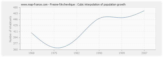 Fresne-l'Archevêque : Cubic interpolation of population growth