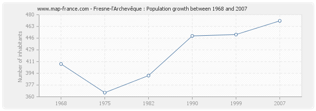 Population Fresne-l'Archevêque