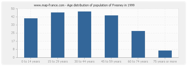 Age distribution of population of Fresney in 1999