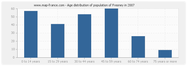 Age distribution of population of Fresney in 2007