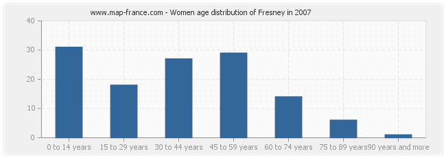 Women age distribution of Fresney in 2007