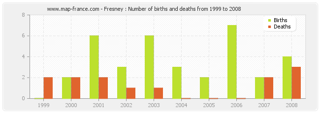 Fresney : Number of births and deaths from 1999 to 2008
