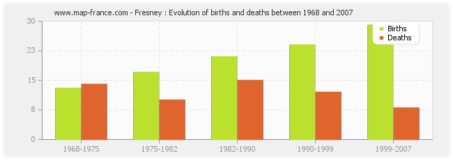 Fresney : Evolution of births and deaths between 1968 and 2007