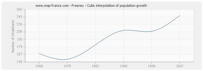 Fresney : Cubic interpolation of population growth