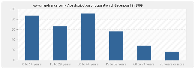 Age distribution of population of Gadencourt in 1999