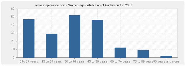 Women age distribution of Gadencourt in 2007