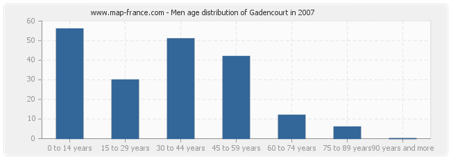 Men age distribution of Gadencourt in 2007