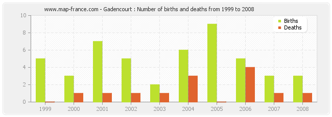 Gadencourt : Number of births and deaths from 1999 to 2008