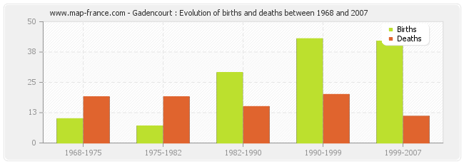 Gadencourt : Evolution of births and deaths between 1968 and 2007
