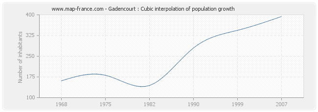 Gadencourt : Cubic interpolation of population growth