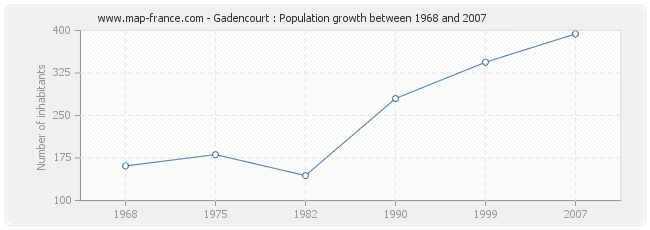 Population Gadencourt