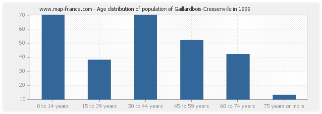 Age distribution of population of Gaillardbois-Cressenville in 1999