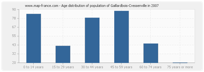 Age distribution of population of Gaillardbois-Cressenville in 2007