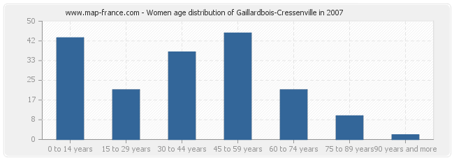 Women age distribution of Gaillardbois-Cressenville in 2007