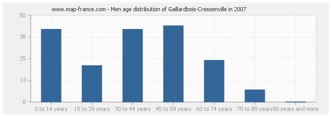 Men age distribution of Gaillardbois-Cressenville in 2007
