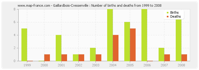 Gaillardbois-Cressenville : Number of births and deaths from 1999 to 2008