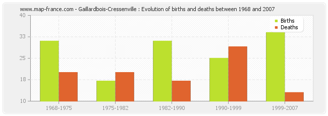 Gaillardbois-Cressenville : Evolution of births and deaths between 1968 and 2007