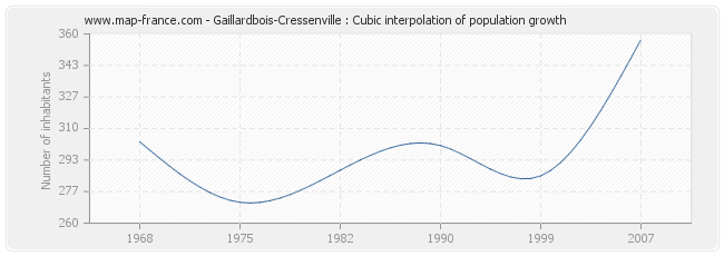 Gaillardbois-Cressenville : Cubic interpolation of population growth