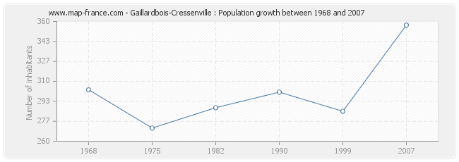 Population Gaillardbois-Cressenville