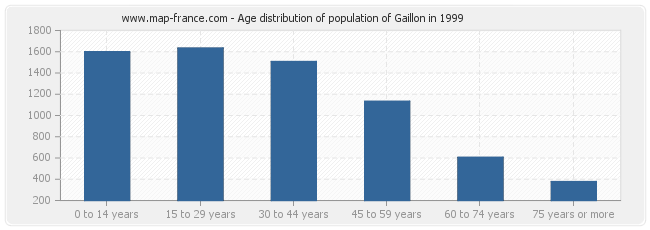 Age distribution of population of Gaillon in 1999