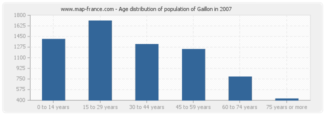 Age distribution of population of Gaillon in 2007