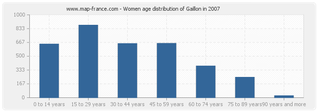 Women age distribution of Gaillon in 2007
