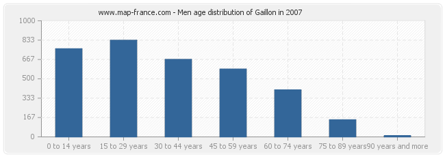Men age distribution of Gaillon in 2007