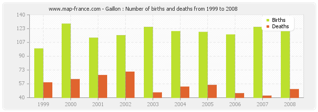 Gaillon : Number of births and deaths from 1999 to 2008