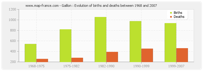 Gaillon : Evolution of births and deaths between 1968 and 2007