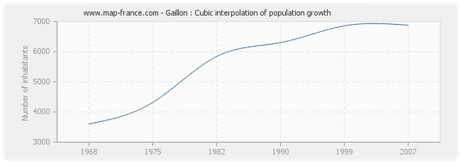 Gaillon : Cubic interpolation of population growth
