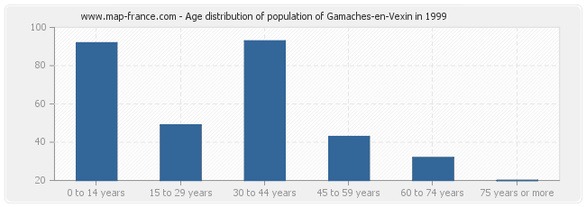 Age distribution of population of Gamaches-en-Vexin in 1999