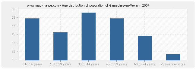 Age distribution of population of Gamaches-en-Vexin in 2007