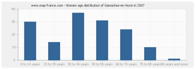 Women age distribution of Gamaches-en-Vexin in 2007