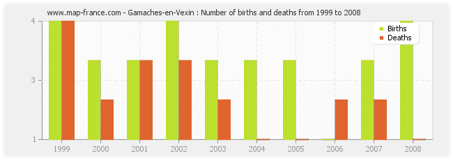 Gamaches-en-Vexin : Number of births and deaths from 1999 to 2008