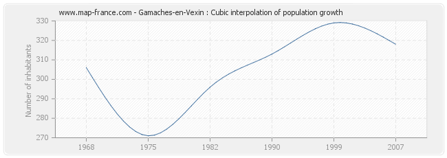 Gamaches-en-Vexin : Cubic interpolation of population growth