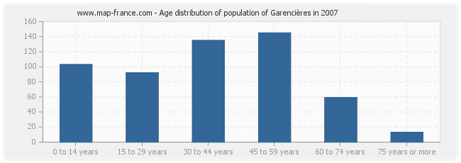 Age distribution of population of Garencières in 2007