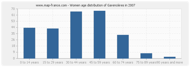 Women age distribution of Garencières in 2007