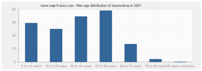 Men age distribution of Garencières in 2007