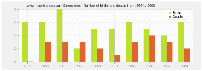 Garencières : Number of births and deaths from 1999 to 2008