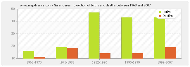 Garencières : Evolution of births and deaths between 1968 and 2007