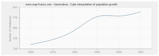 Garencières : Cubic interpolation of population growth