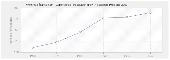 Population Garencières