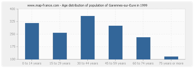 Age distribution of population of Garennes-sur-Eure in 1999