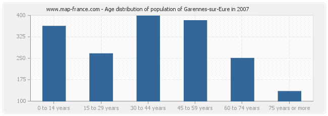Age distribution of population of Garennes-sur-Eure in 2007