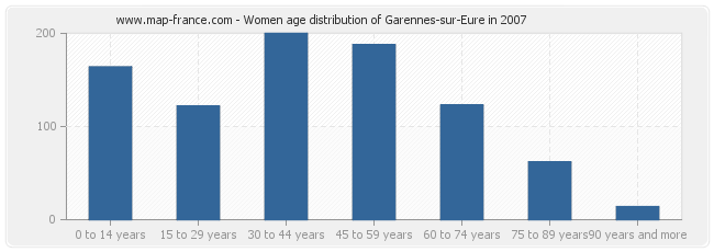 Women age distribution of Garennes-sur-Eure in 2007