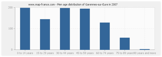 Men age distribution of Garennes-sur-Eure in 2007