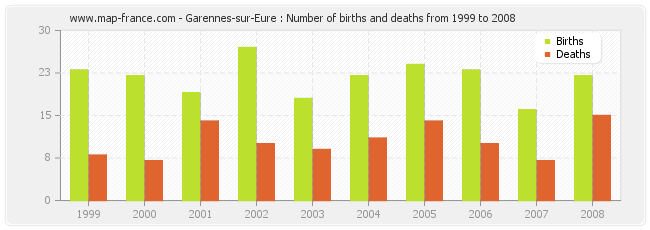 Garennes-sur-Eure : Number of births and deaths from 1999 to 2008