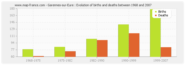 Garennes-sur-Eure : Evolution of births and deaths between 1968 and 2007