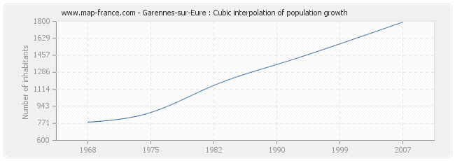 Garennes-sur-Eure : Cubic interpolation of population growth